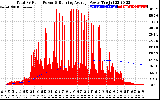 Solar PV/Inverter Performance Total PV Panel & Running Average Power Output