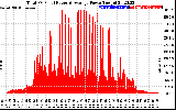 Solar PV/Inverter Performance Total PV Panel Power Output