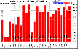 Solar PV/Inverter Performance Weekly Solar Energy Production