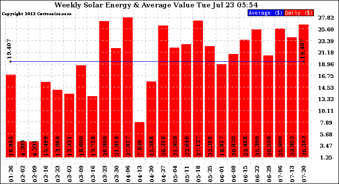 Solar PV/Inverter Performance Weekly Solar Energy Production Value