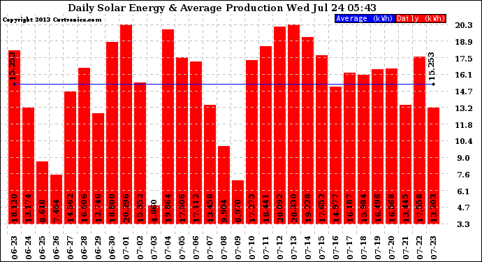 Solar PV/Inverter Performance Daily Solar Energy Production