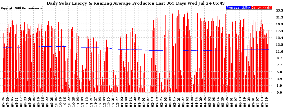Solar PV/Inverter Performance Daily Solar Energy Production Running Average Last 365 Days