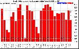 Solar PV/Inverter Performance Daily Solar Energy Production Value