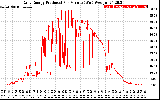 Solar PV/Inverter Performance Daily Energy Production Per Minute