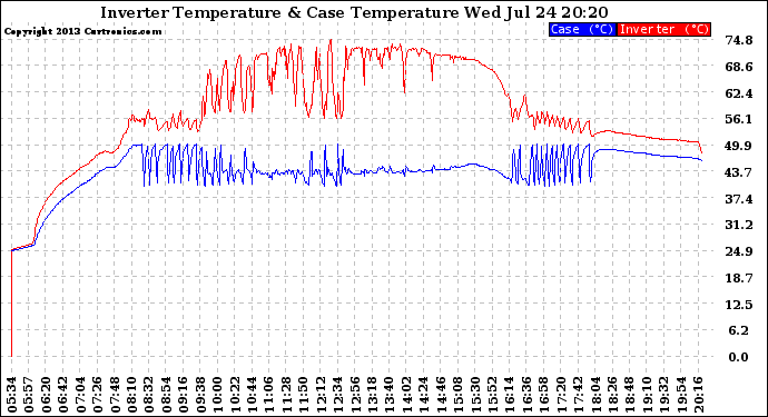 Solar PV/Inverter Performance Inverter Operating Temperature