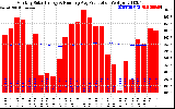 Solar PV/Inverter Performance Monthly Solar Energy Production Running Average