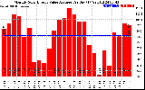 Solar PV/Inverter Performance Monthly Solar Energy Value Average Per Day ($)