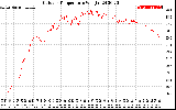 Solar PV/Inverter Performance Outdoor Temperature