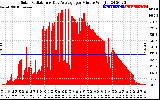 Solar PV/Inverter Performance Solar Radiation & Day Average per Minute