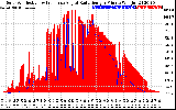 Solar PV/Inverter Performance Solar Radiation & Effective Solar Radiation per Minute