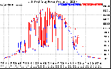 Solar PV/Inverter Performance Photovoltaic Panel Power Output