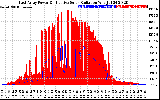 Solar PV/Inverter Performance East Array Power Output & Effective Solar Radiation