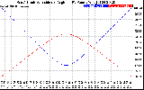 Solar PV/Inverter Performance Sun Altitude Angle & Sun Incidence Angle on PV Panels