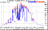 Solar PV/Inverter Performance PV Panel Power Output & Inverter Power Output