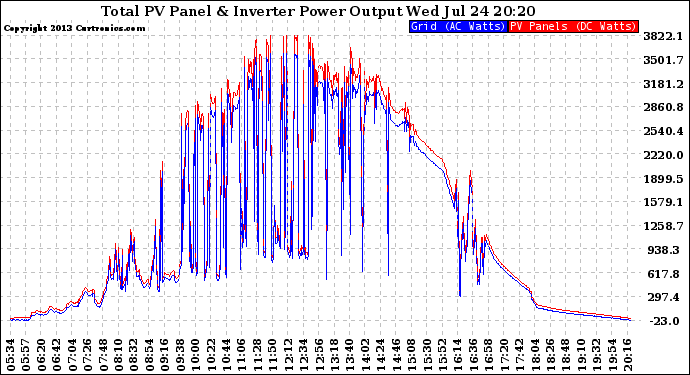 Solar PV/Inverter Performance PV Panel Power Output & Inverter Power Output