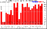 Solar PV/Inverter Performance Weekly Solar Energy Production