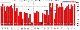 Milwaukee Solar Powered Home WeeklyProduction52RunningAvg