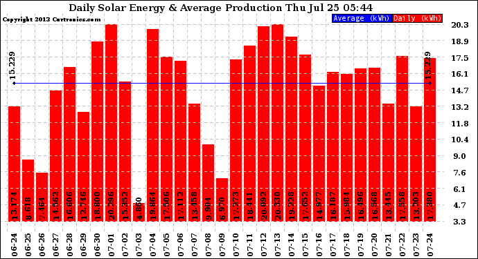 Solar PV/Inverter Performance Daily Solar Energy Production