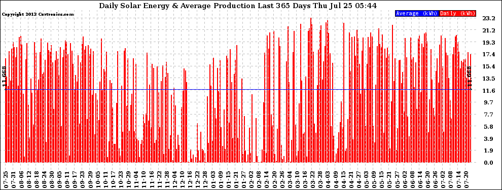 Solar PV/Inverter Performance Daily Solar Energy Production Last 365 Days