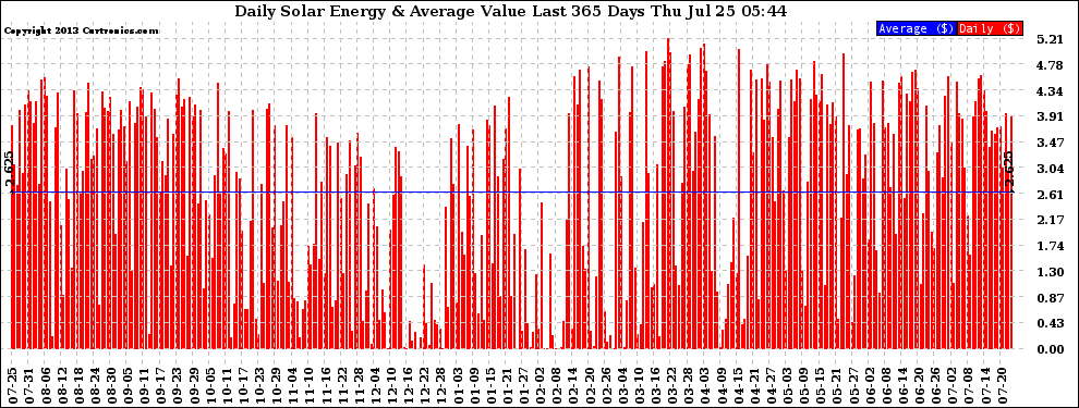 Solar PV/Inverter Performance Daily Solar Energy Production Value Last 365 Days