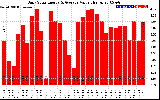 Solar PV/Inverter Performance Daily Solar Energy Production Value