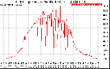 Solar PV/Inverter Performance Daily Energy Production Per Minute