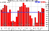 Solar PV/Inverter Performance Monthly Solar Energy Production Value