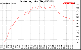 Solar PV/Inverter Performance Outdoor Temperature