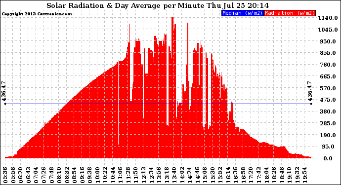 Solar PV/Inverter Performance Solar Radiation & Day Average per Minute
