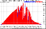 Solar PV/Inverter Performance Solar Radiation & Effective Solar Radiation per Minute