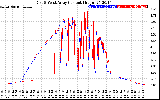 Solar PV/Inverter Performance Photovoltaic Panel Current Output