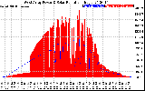 Solar PV/Inverter Performance West Array Power Output & Solar Radiation