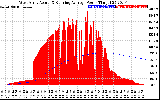 Solar PV/Inverter Performance West Array Actual & Running Average Power Output