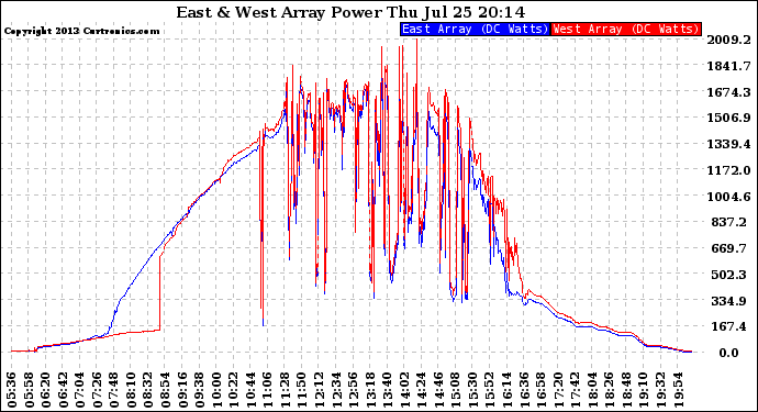 Solar PV/Inverter Performance Photovoltaic Panel Power Output