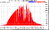 Solar PV/Inverter Performance East Array Power Output & Solar Radiation