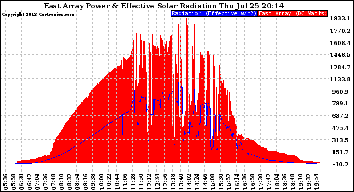 Solar PV/Inverter Performance East Array Power Output & Effective Solar Radiation