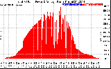 Solar PV/Inverter Performance Total PV Panel Power Output