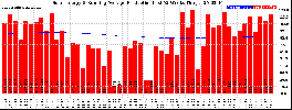 Milwaukee Solar Powered Home WeeklyProduction52RunningAvg