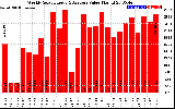 Solar PV/Inverter Performance Weekly Solar Energy Production Value