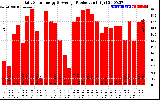 Solar PV/Inverter Performance Daily Solar Energy Production