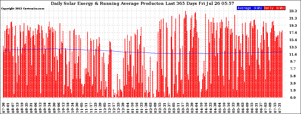 Solar PV/Inverter Performance Daily Solar Energy Production Running Average Last 365 Days