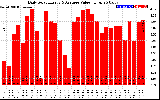 Solar PV/Inverter Performance Daily Solar Energy Production Value