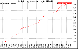 Solar PV/Inverter Performance Daily Energy Production