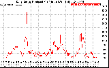 Solar PV/Inverter Performance Daily Energy Production Per Minute