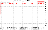 Solar PV/Inverter Performance Grid Voltage