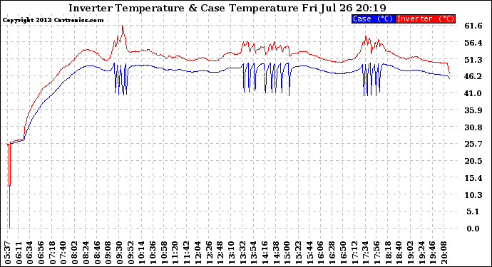 Solar PV/Inverter Performance Inverter Operating Temperature