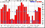 Solar PV/Inverter Performance Monthly Solar Energy Production Running Average