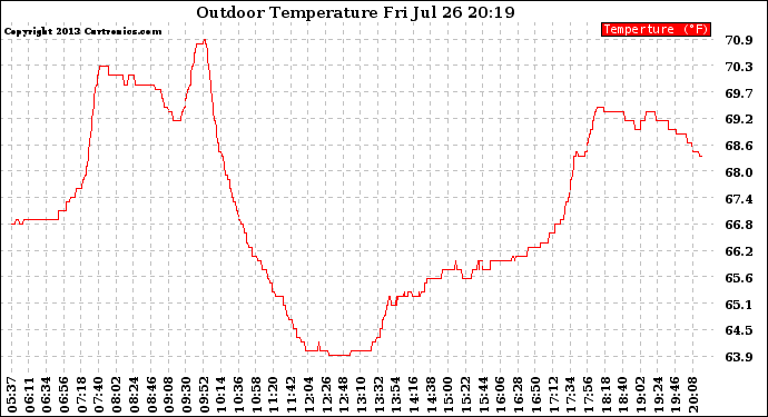 Solar PV/Inverter Performance Outdoor Temperature