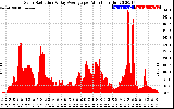 Solar PV/Inverter Performance Solar Radiation & Day Average per Minute