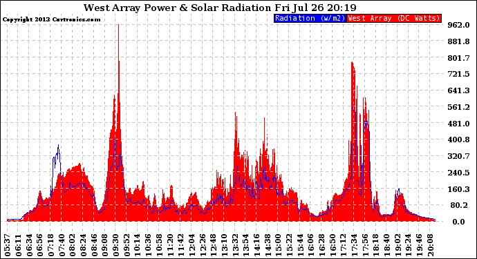 Solar PV/Inverter Performance West Array Power Output & Solar Radiation